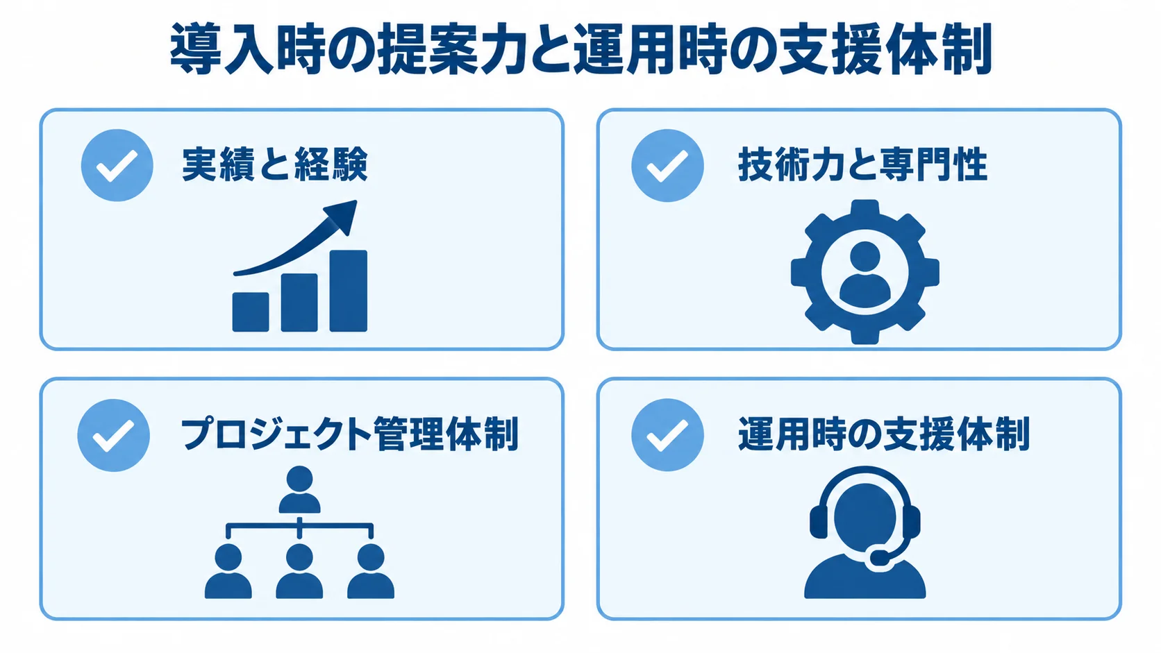 パートナー選定で比較する導入提案と運用支援 導入時の提案力と運用時の支援体制を見出しに、実績と経験、技術力と専門性、プロジェクト管理体制、運用時の支援体制をチェックカードで示した図。