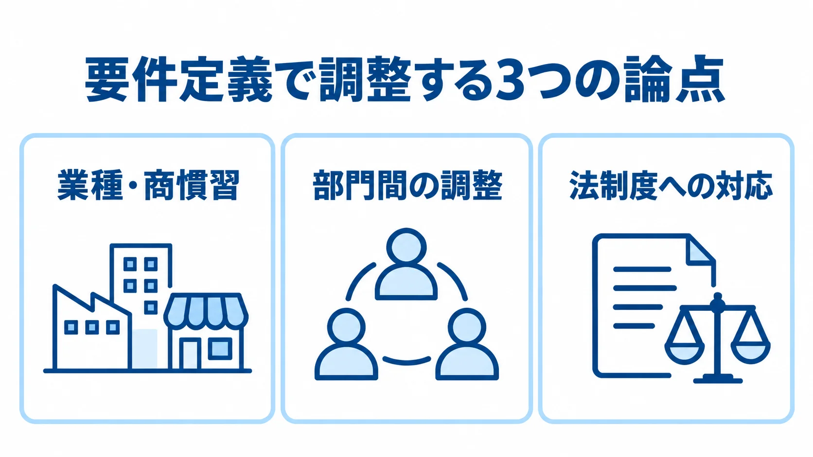 販売管理システムの要件定義で調整する論点 要件定義に関わる業種・商慣習、部門間の調整、法制度への対応を並べた図
