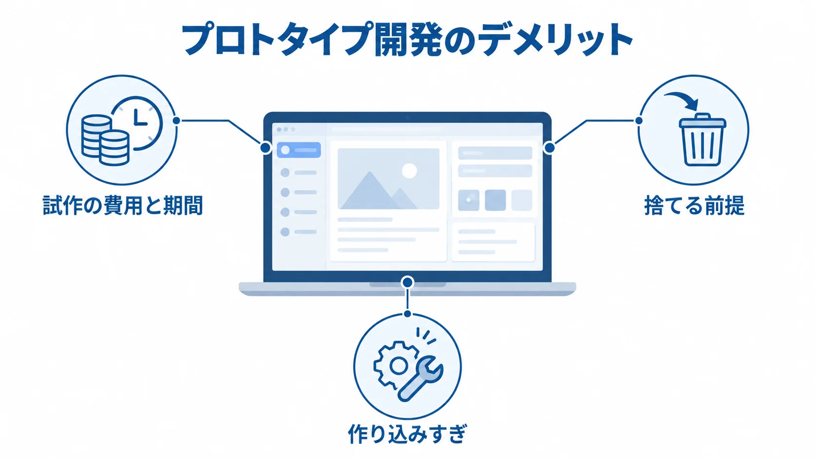 プロトタイプ開発で生じる三つのデメリット 試作画面を中心に、費用と期間、捨てる前提、作り込みすぎのリスクを示した図