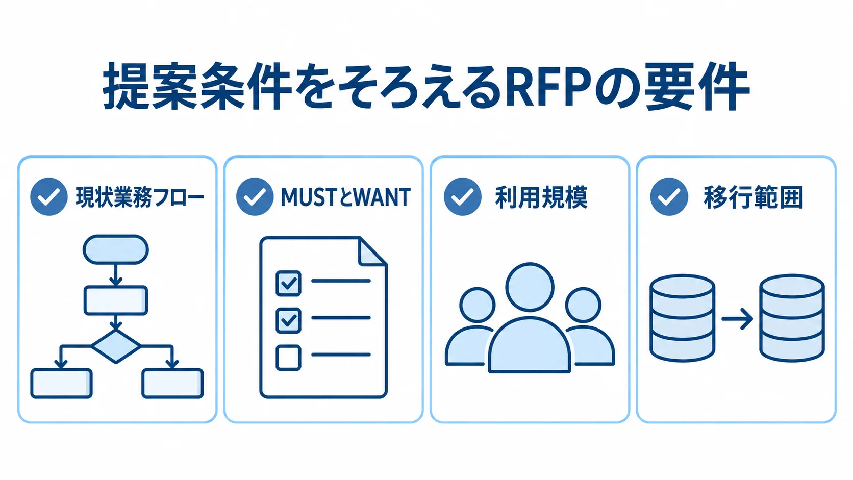 RFPで確認する現状業務フロー、MUSTとWANT、利用規模、移行範囲を示すチェックリスト。