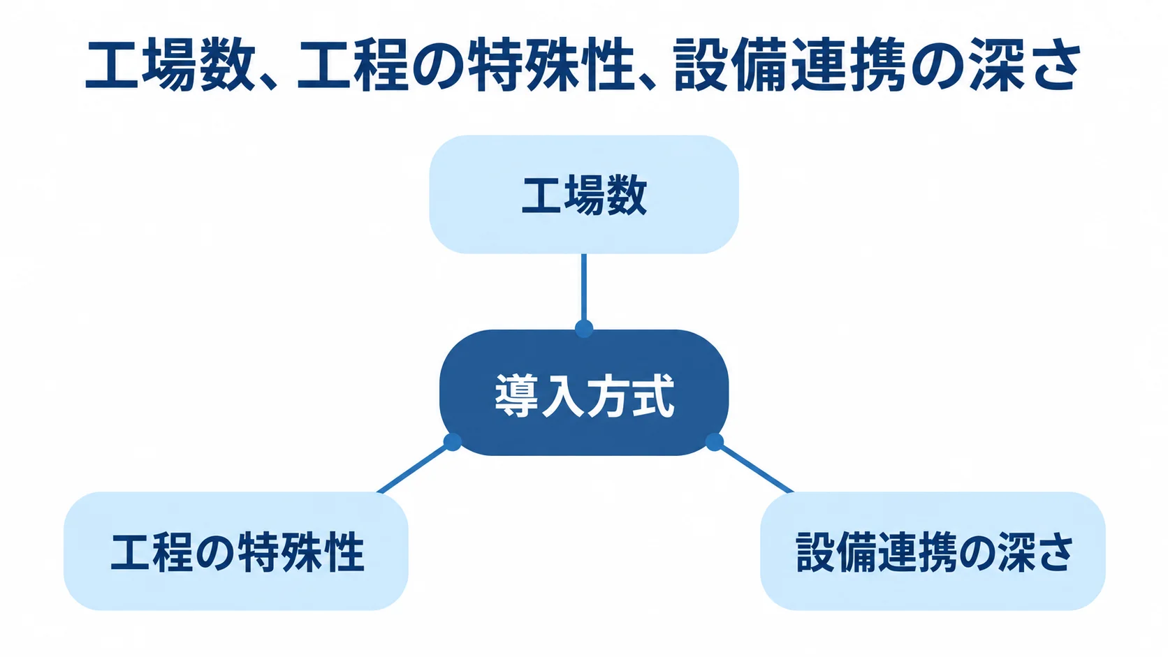 導入方式を中央に置き、工場数、工程の特殊性、設備連携の深さを判断材料として結んだ図。