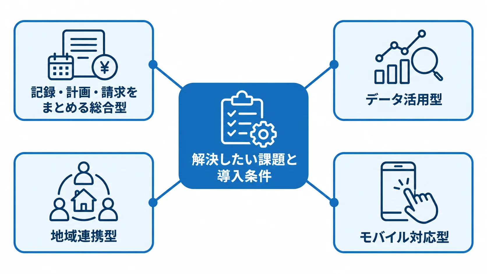 解決したい課題と導入条件を中心に、総合型、データ活用型、地域連携型、モバイル対応型の4類型を配置した図。
