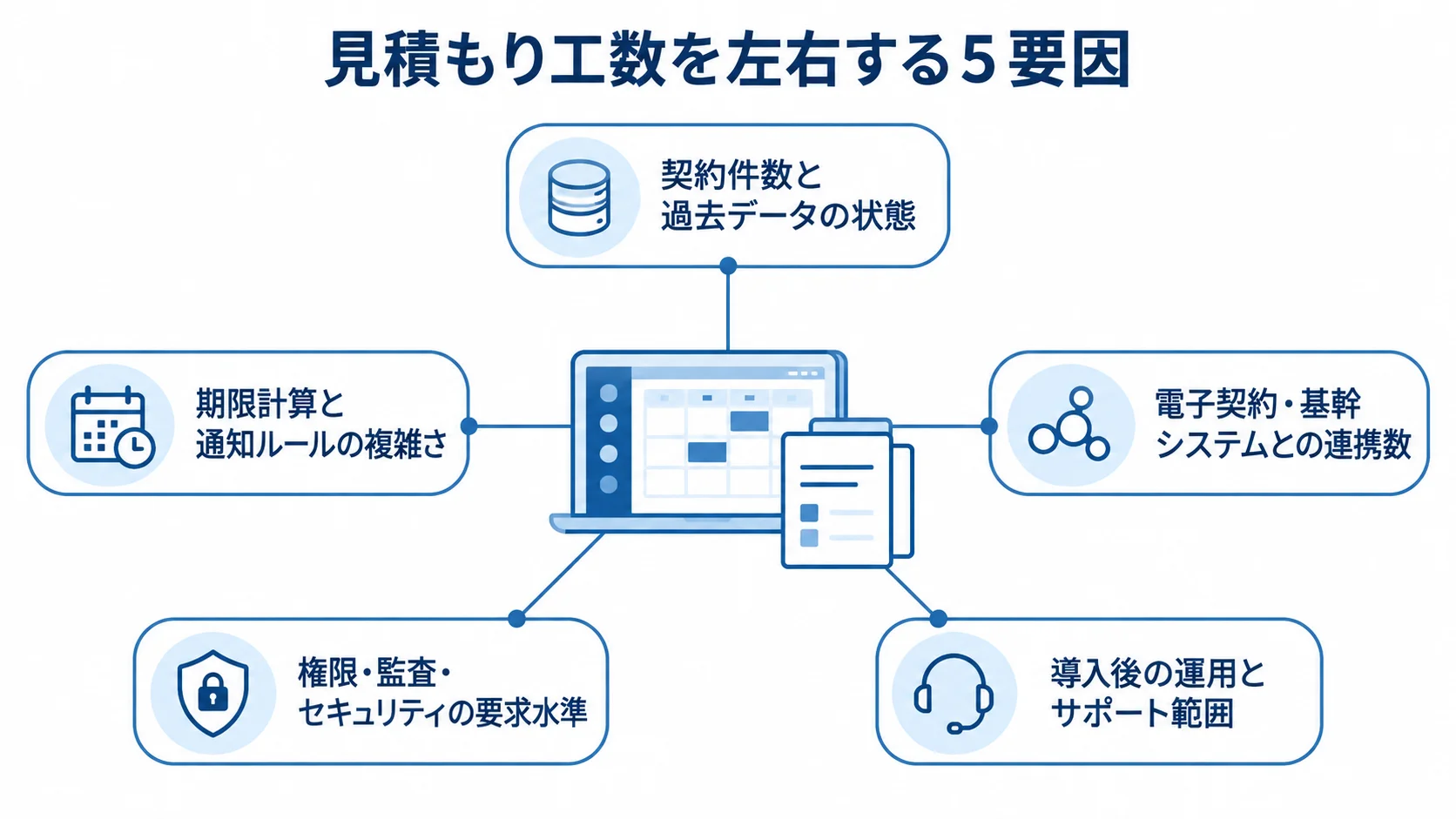 期限管理システムの周囲に、過去データ、通知ルール、連携、権限・セキュリティ、運用支援の5要因を配置した図。