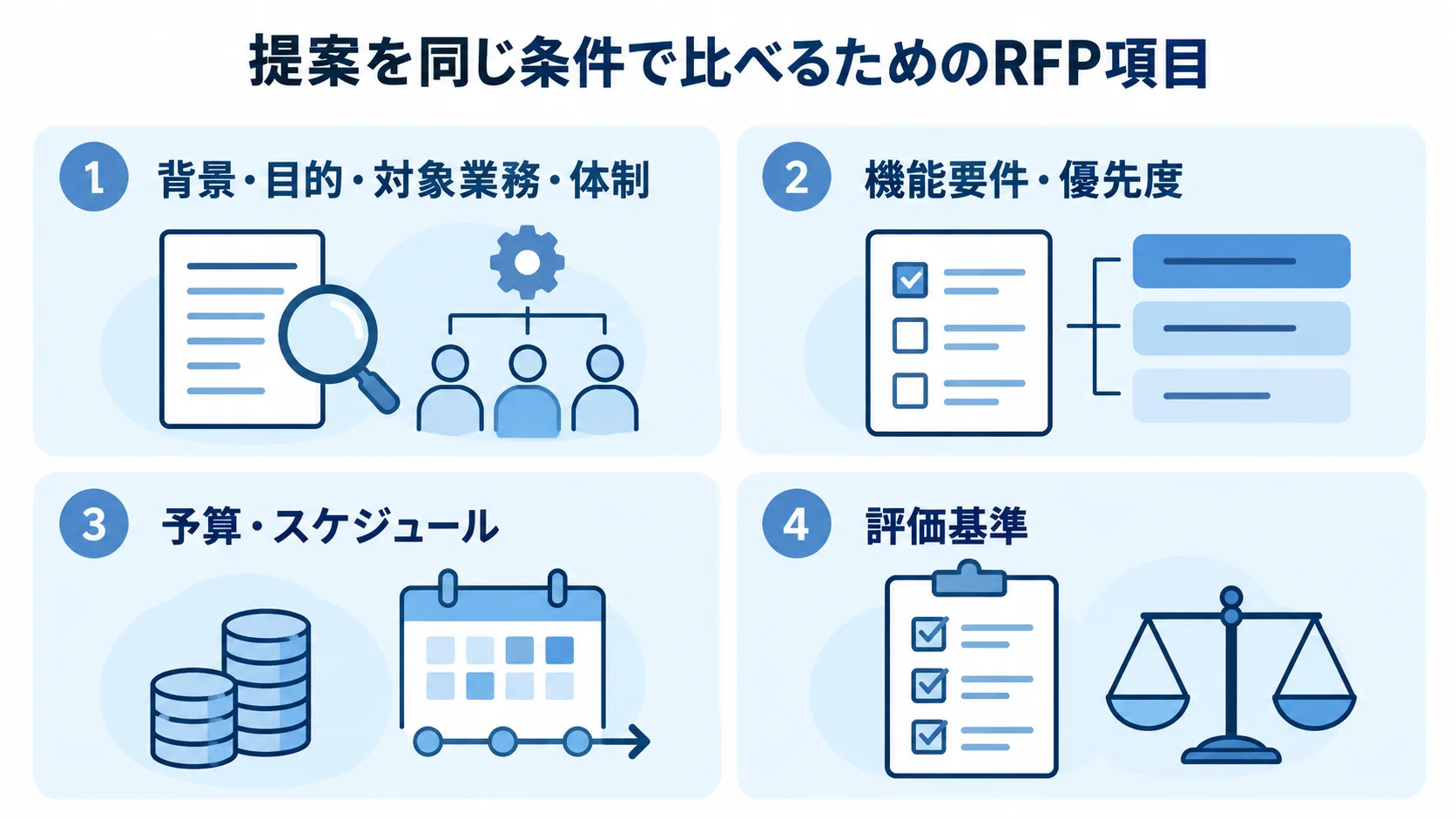提案を同じ条件で比べるためのRFP項目を4つのパネルで示す図。 RFPに記載する背景・目的・対象業務・体制、機能要件・優先度、予算・スケジュール、評価基準を4枚のパネルで整理した図。