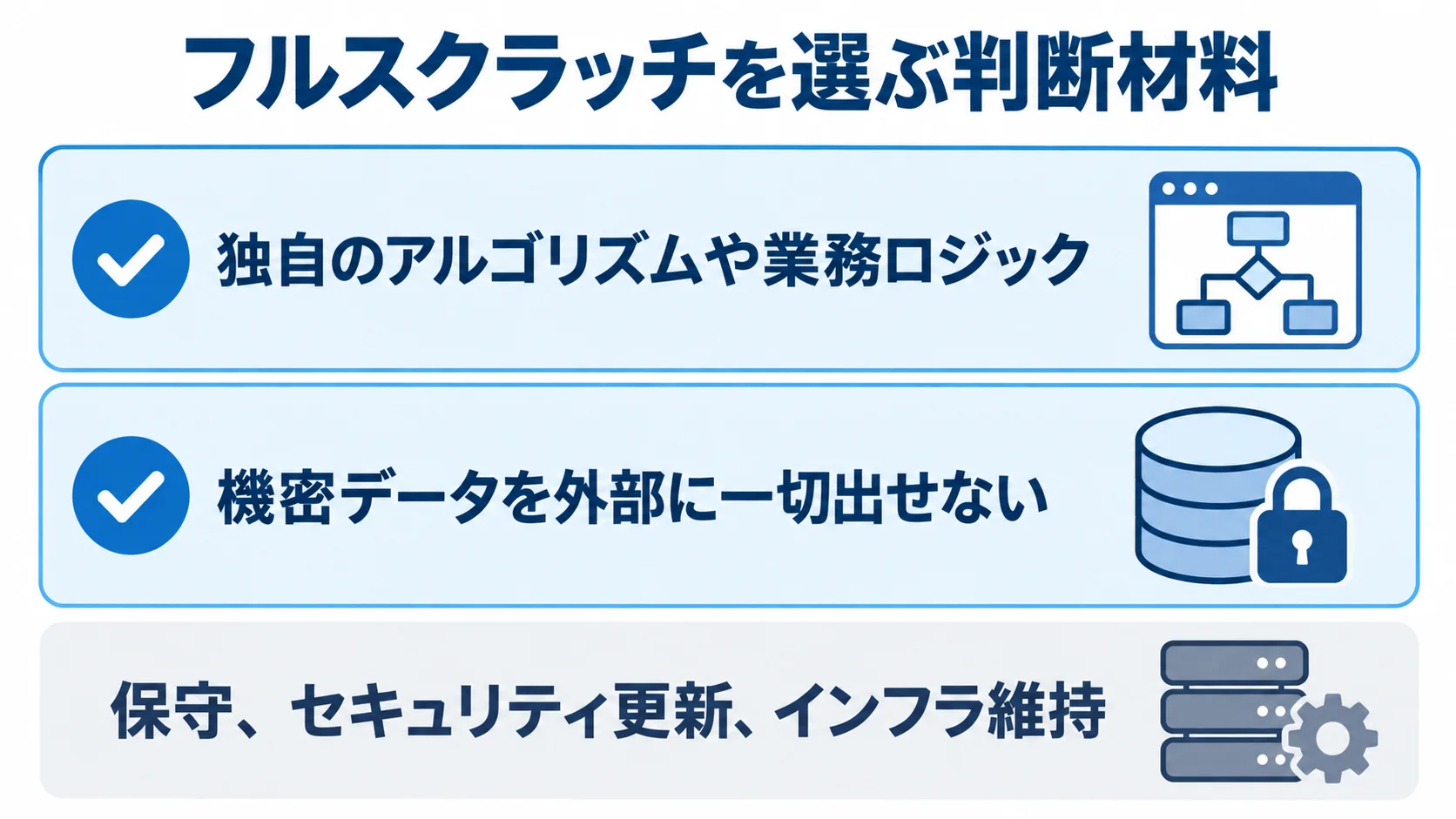フルスクラッチの判断基準と導入後の負担 独自のアルゴリズムや機密データの制約と、導入後に担う保守・更新・インフラ維持を示す3項目の図。