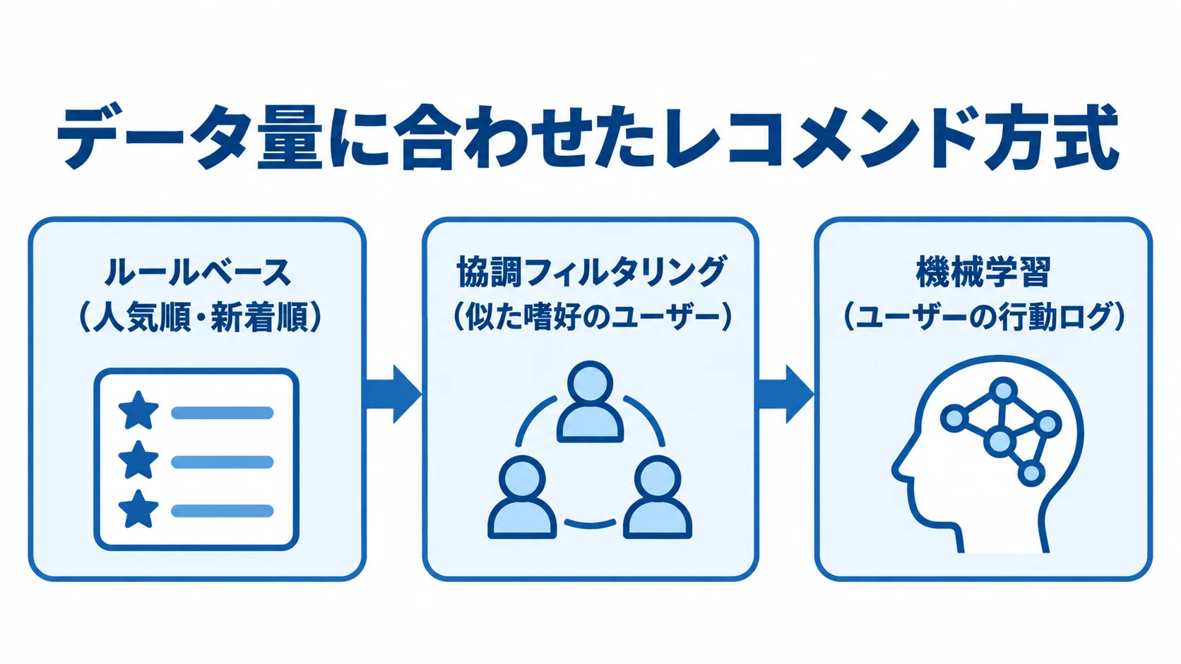 レコメンド方式を段階的に広げる流れ ルールベース、協調フィルタリング、機械学習へ進むレコメンド方式の図解。