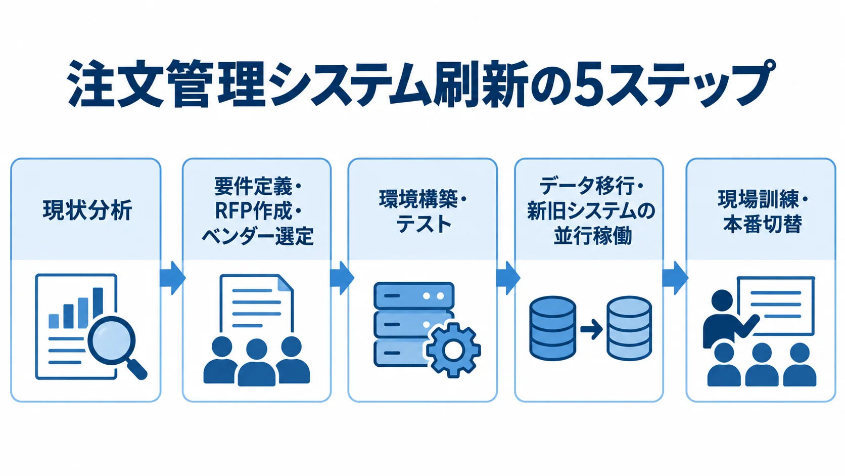 注文管理システム刷新の進め方と5段階 注文管理システム刷新を、現状分析から現場訓練・本番切替まで5段階でつないだ流れ図。