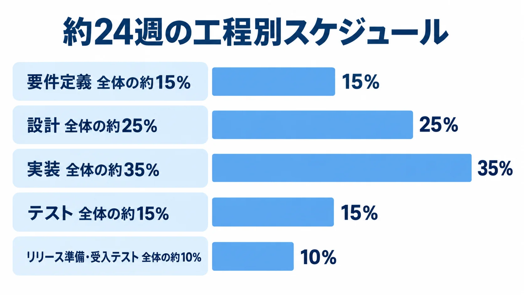 約24週のEC構築計画における工程別の期間配分図 約24週の工程別スケジュールを、要件定義15%、設計25%、実装35%、テスト15%、リリース準備・受入テスト10%の横棒で比較した図。