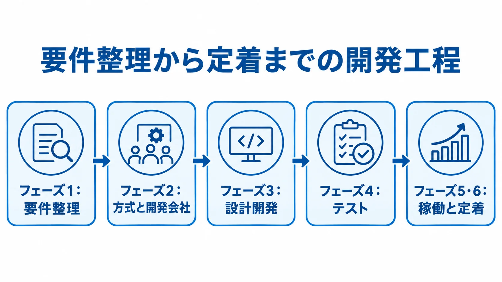 要件整理、方式と開発会社の選定、設計開発、テスト、稼働と定着へ進む開発工程を横並びで示した図解です。