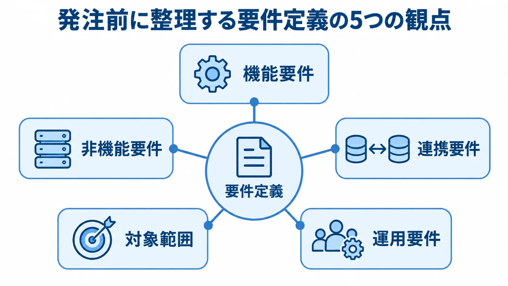 要件定義を中心に、機能要件・非機能要件・連携要件・対象範囲・運用要件の5項目がつながる図解。