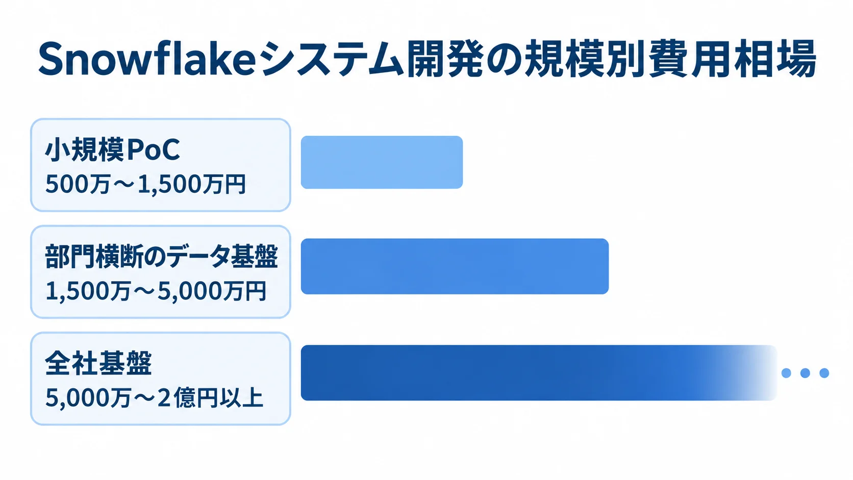 小規模PoC、部門横断のデータ基盤、全社基盤の開発費用相場を横棒で比べた図。