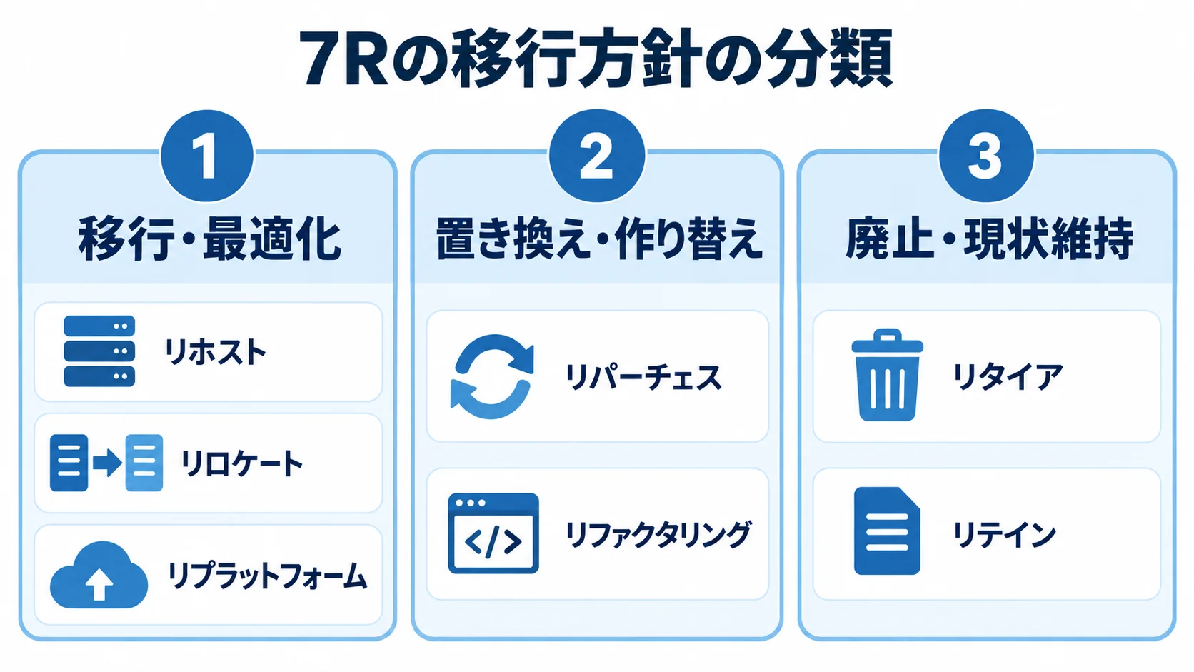 7Rの手法を3グループに分類した図 7Rを移行・最適化、置き換え・作り替え、廃止・現状維持の3グループに分類し、それぞれの手法名を並べた図解。