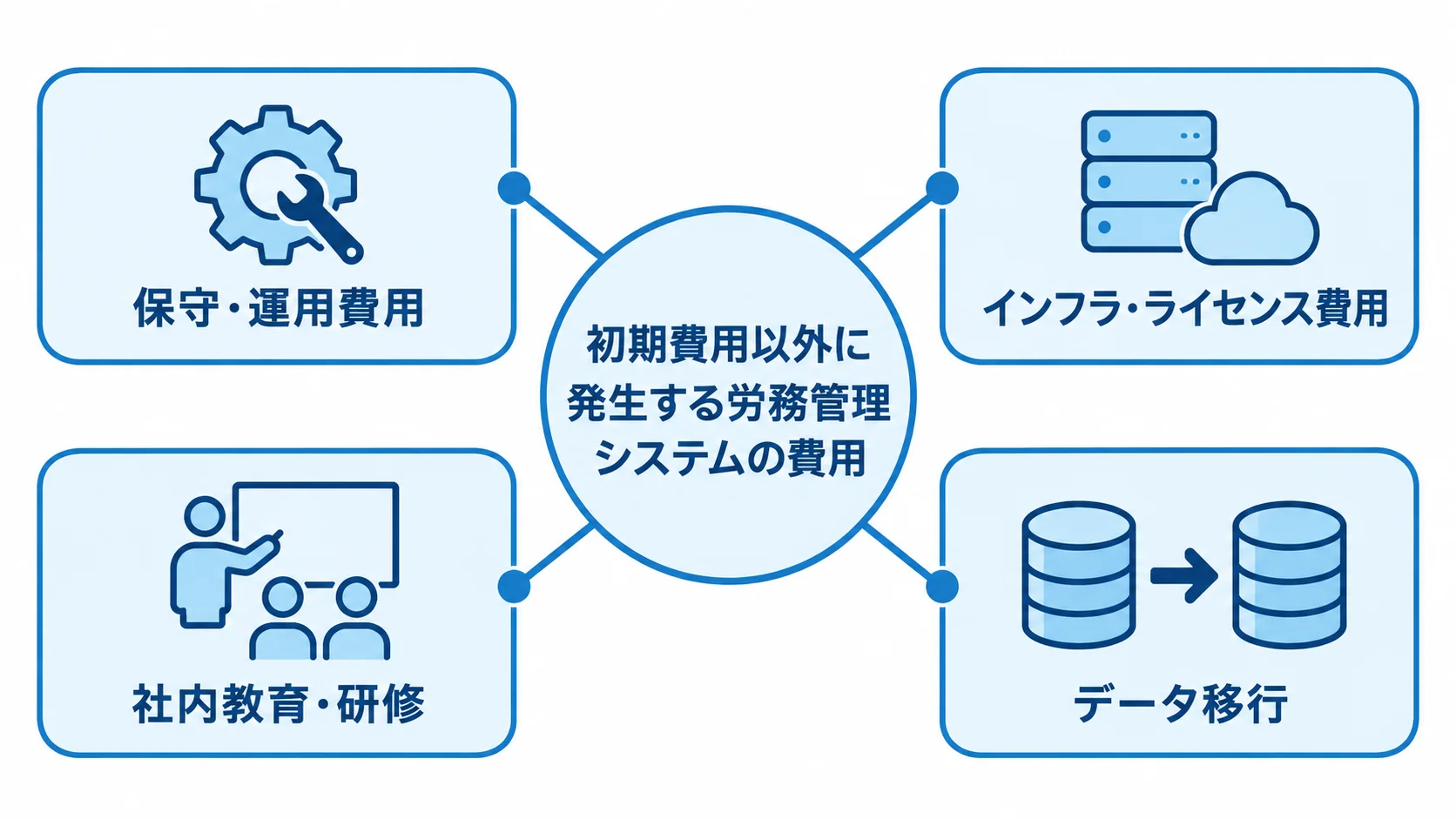労務管理システムのランニングコストと関連費用 労務管理システムの初期費用以外に発生する4種類の費用を、中央の主題から放射状に示した図。