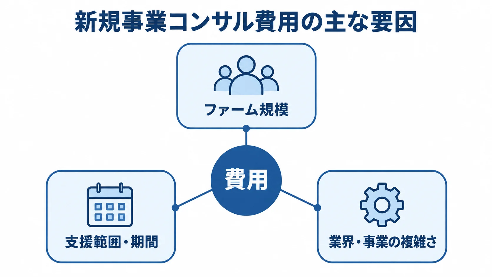 新規事業コンサル費用に関わる3つの要因を示したハブ図。 費用を中央に置き、ファーム規模、支援範囲・期間、業界・事業の複雑さを周囲に示した図解。
