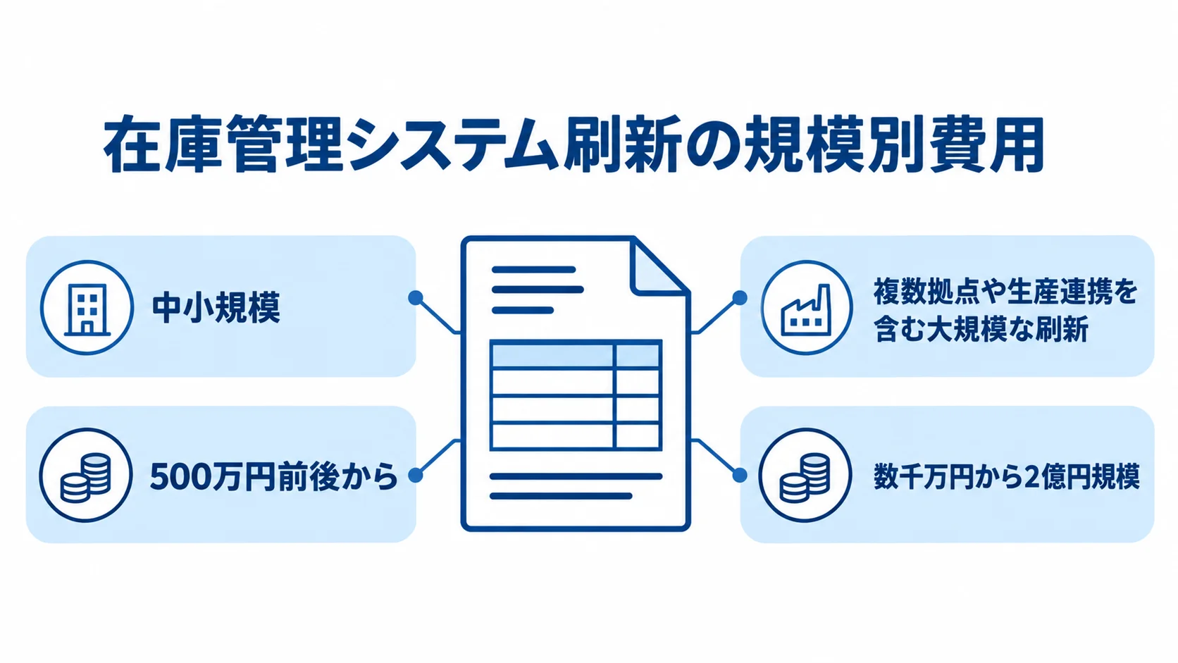 在庫管理システム刷新の規模と費用目安を示す図。 在庫管理システム刷新の費用目安を、中小規模と大規模な刷新に分けて示した図。