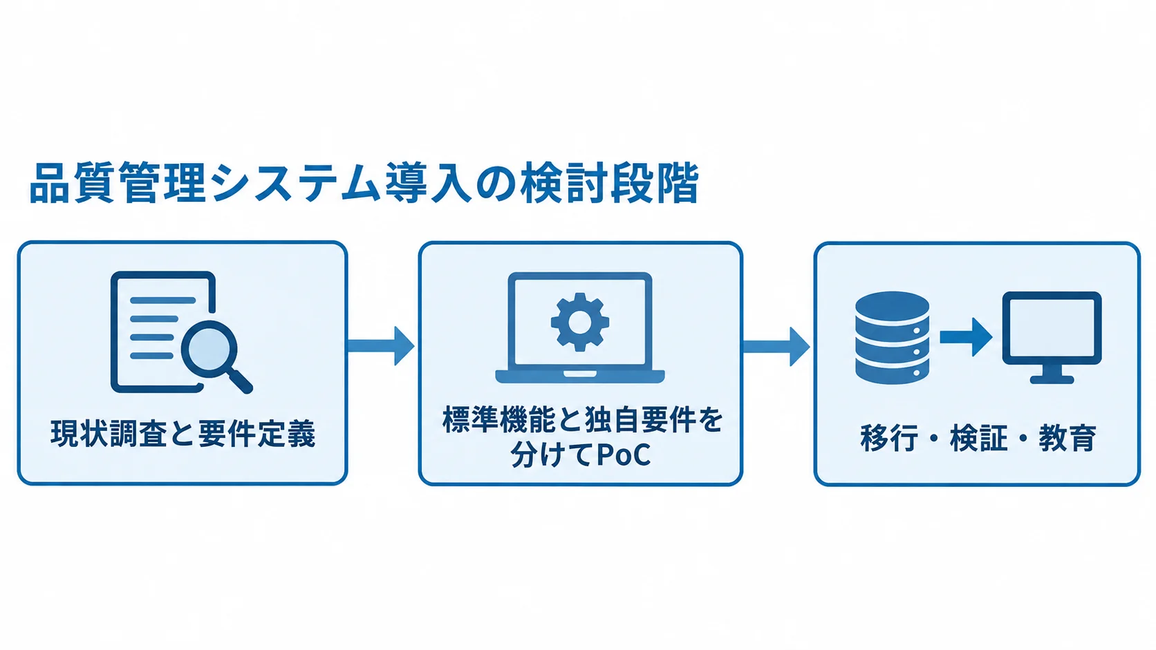 品質管理システム導入の検討段階を示す図 品質管理システム導入を現状調査、PoC、移行・検証・教育の順に示した図