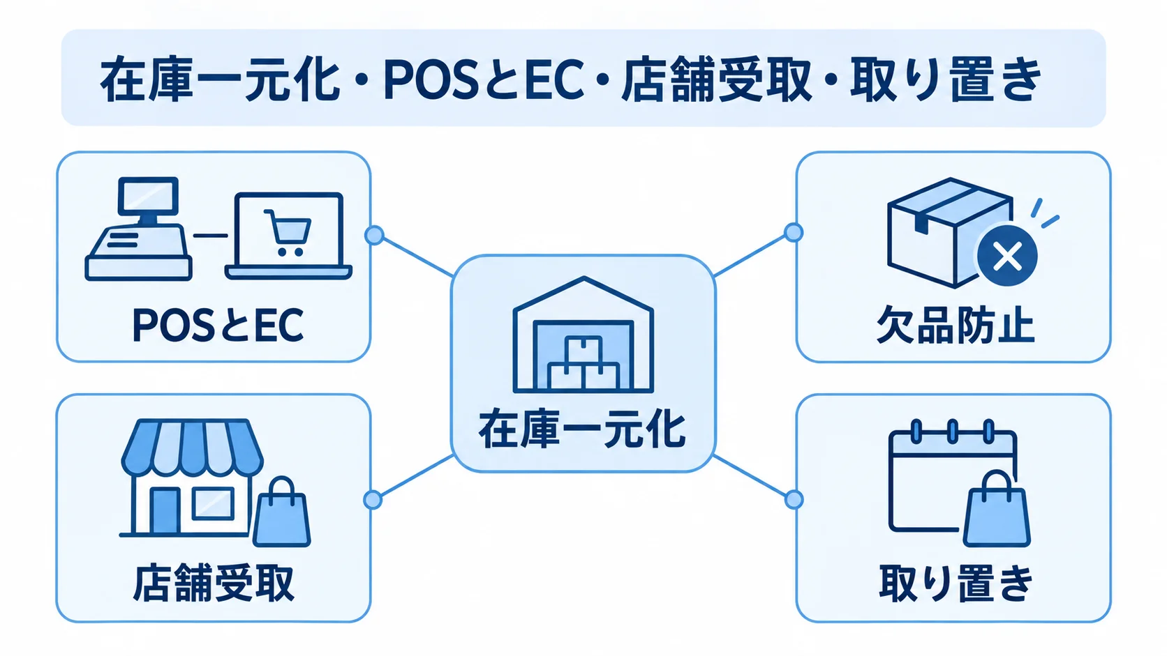在庫一元化を中心とするPOS・EC・店舗サービスの関係図 在庫一元化を中心に、POSとEC、欠品防止、店舗受取、取り置きを結んだ図解。