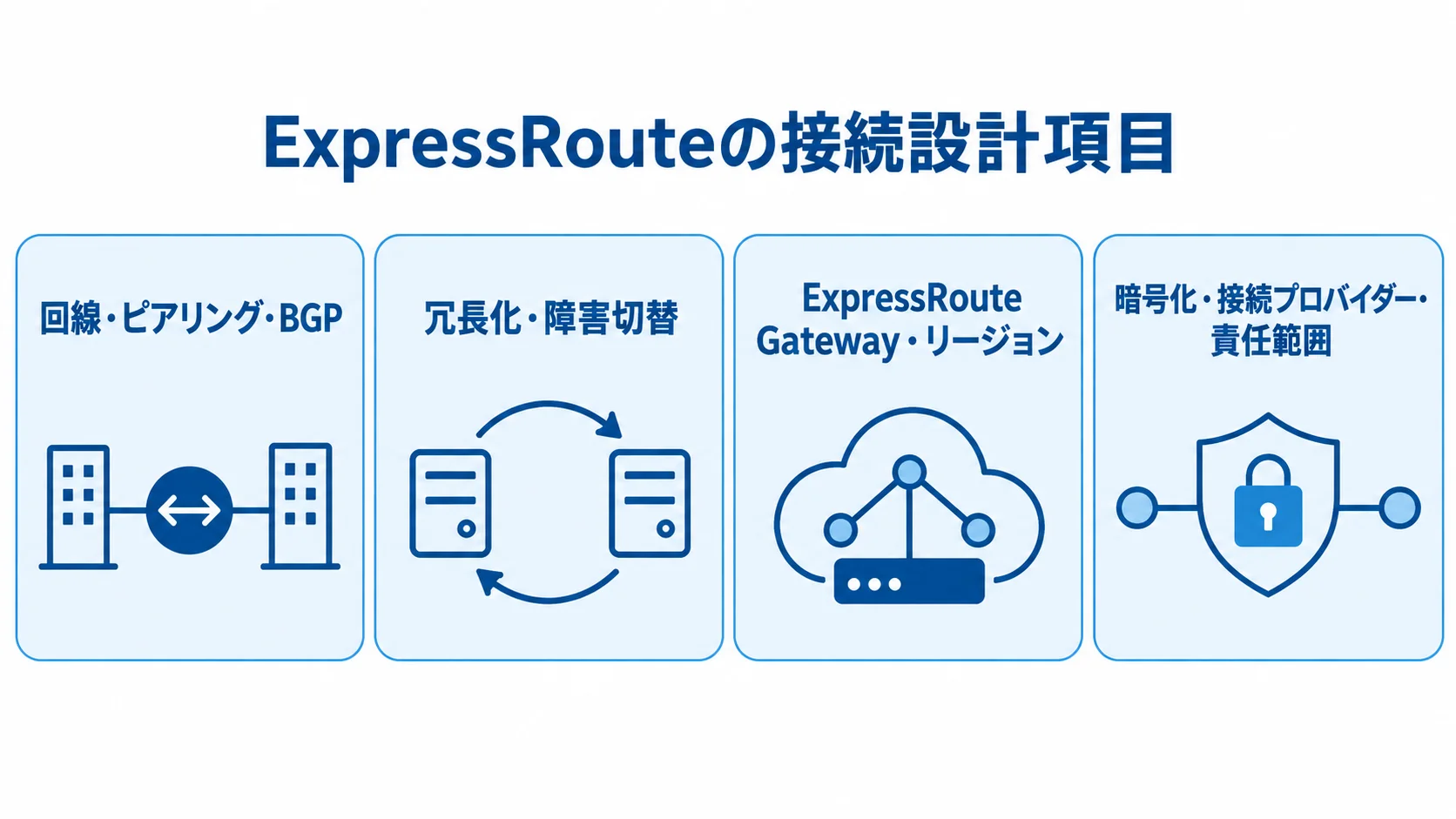 ExpressRouteの接続設計項目 Azure ExpressRouteの接続設計で確認する回線・ピアリング・BGP、冗長化・障害切替、Gateway・リージョン、暗号化・プロバイダー・責任範囲を4つのパネルに整理した図解。