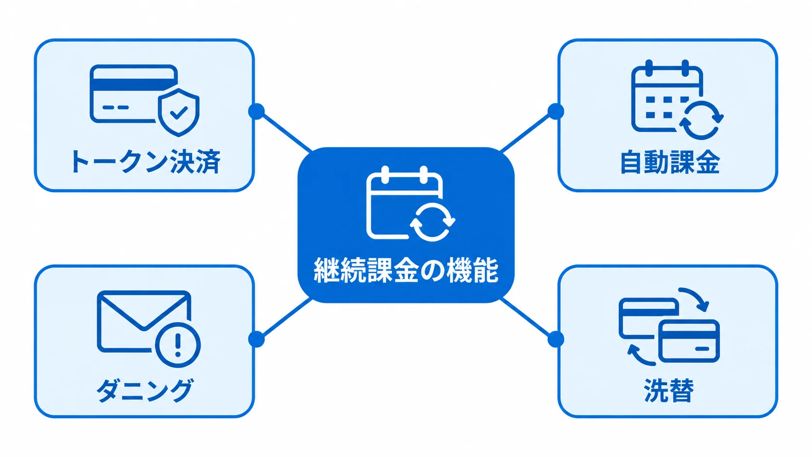 定期課金を支える決済と復旧の機能 継続課金の機能を中央に置き、トークン決済、自動課金、ダニング、洗替を周囲に配置した図解。
