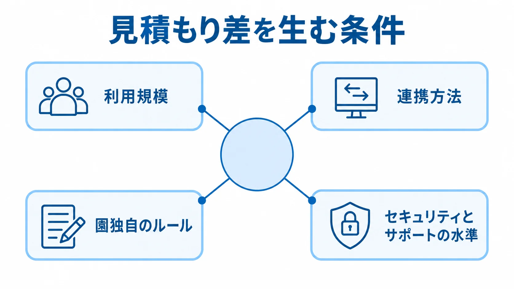 保護者連絡システムの見積もりに影響する条件 見積もり差に関わる利用規模、連携方法、園独自のルール、セキュリティとサポートの水準を示す図。