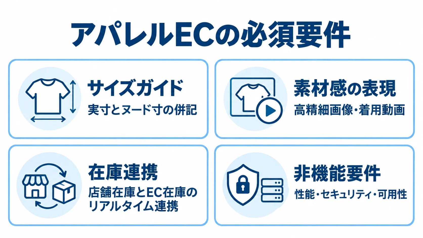アパレルECで確認するフロントと裏側の必須要件 サイズガイドや素材感の表現、在庫連携、非機能要件をチェックカードに整理した図解。