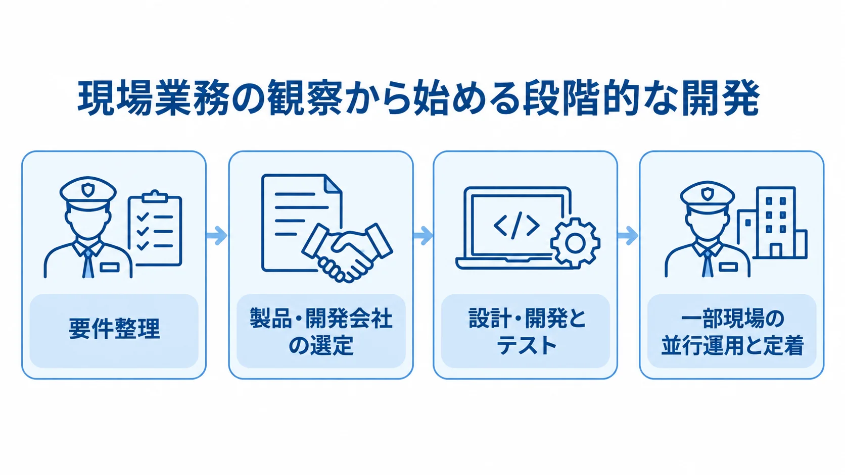 警備業向けシフト管理システムの開発工程 要件整理、製品・開発会社の選定、設計・開発とテスト、一部現場の並行運用と定着へ進む開発工程のタイムライン。