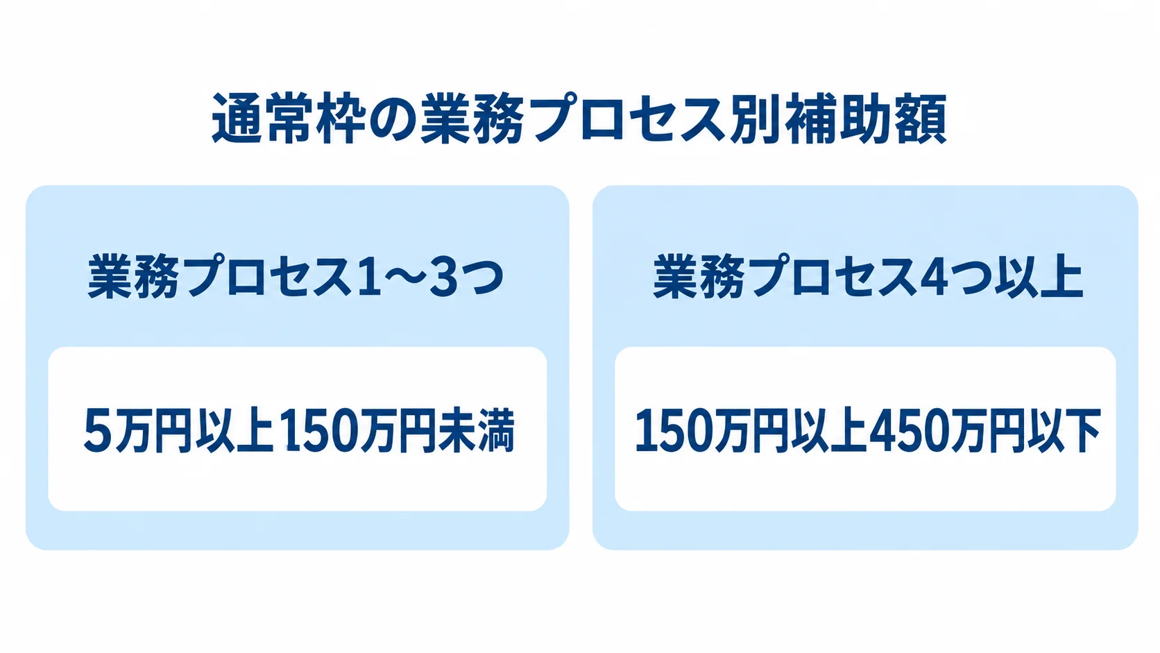 通常枠の補助額を、業務プロセス1〜3つと4つ以上の2区分で比べた図。