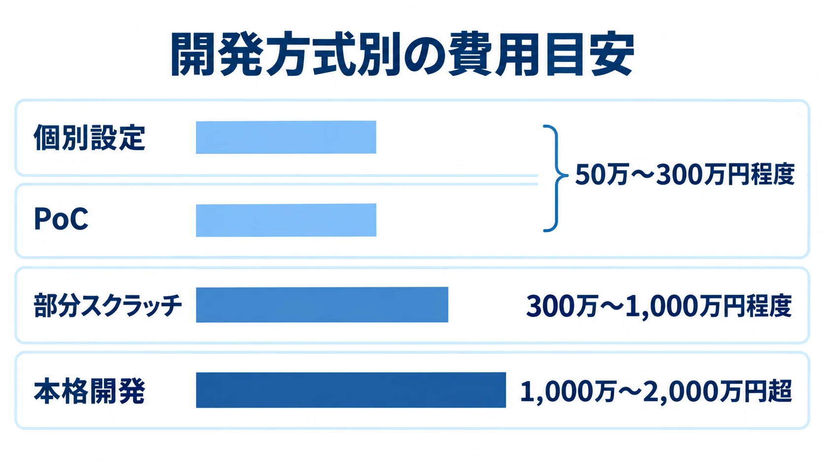 開発方式4種の費用目安を横棒で比べ、個別設定とPoCは50万〜300万円程度、部分スクラッチは300万〜1,000万円程度、本格開発は1,000万〜2,000万円超と示した図。