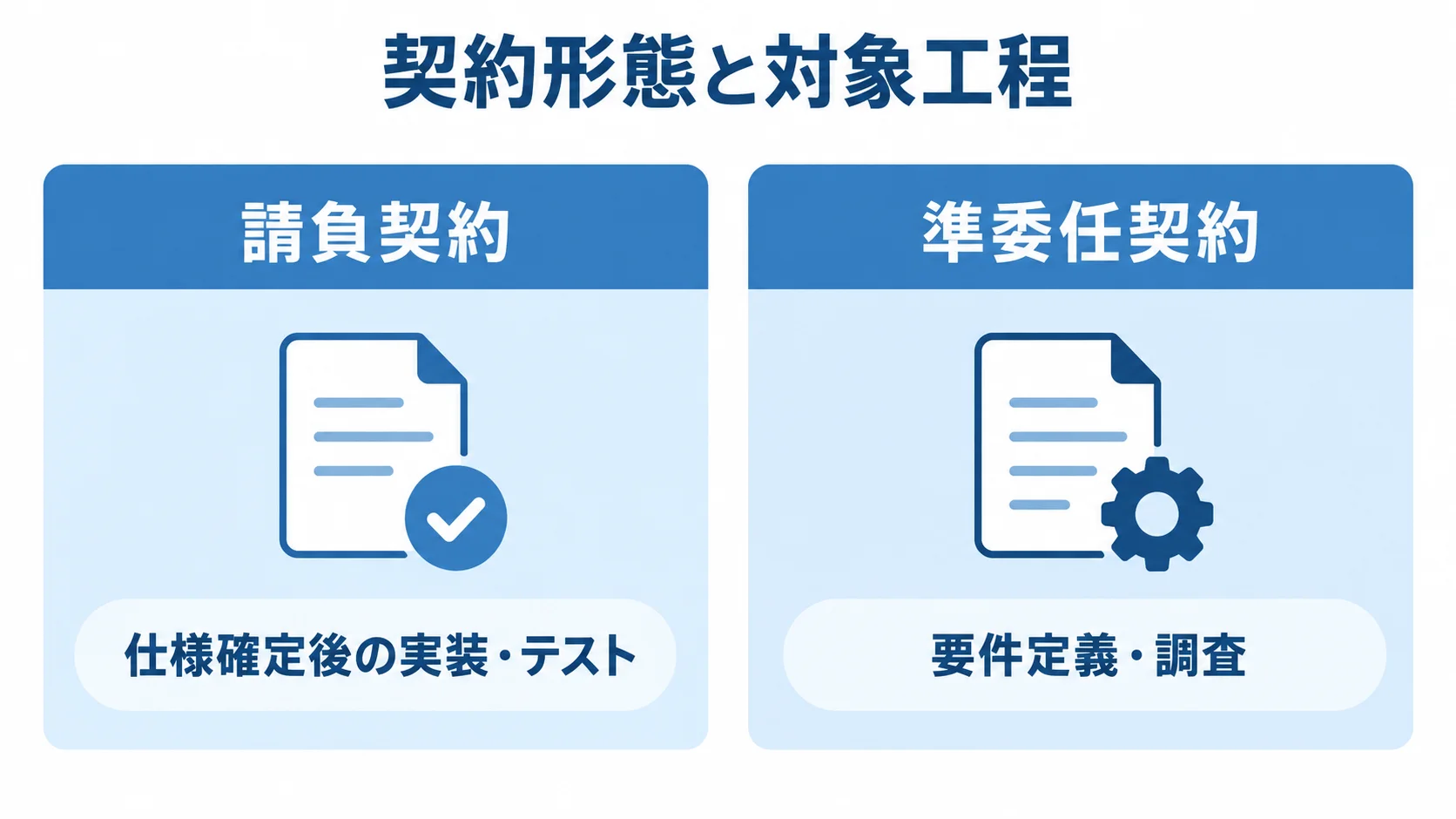 請負契約と準委任契約の対象工程の比較 請負契約と準委任契約を対象工程で対比し、実装・テストと要件定義・調査を配置した図