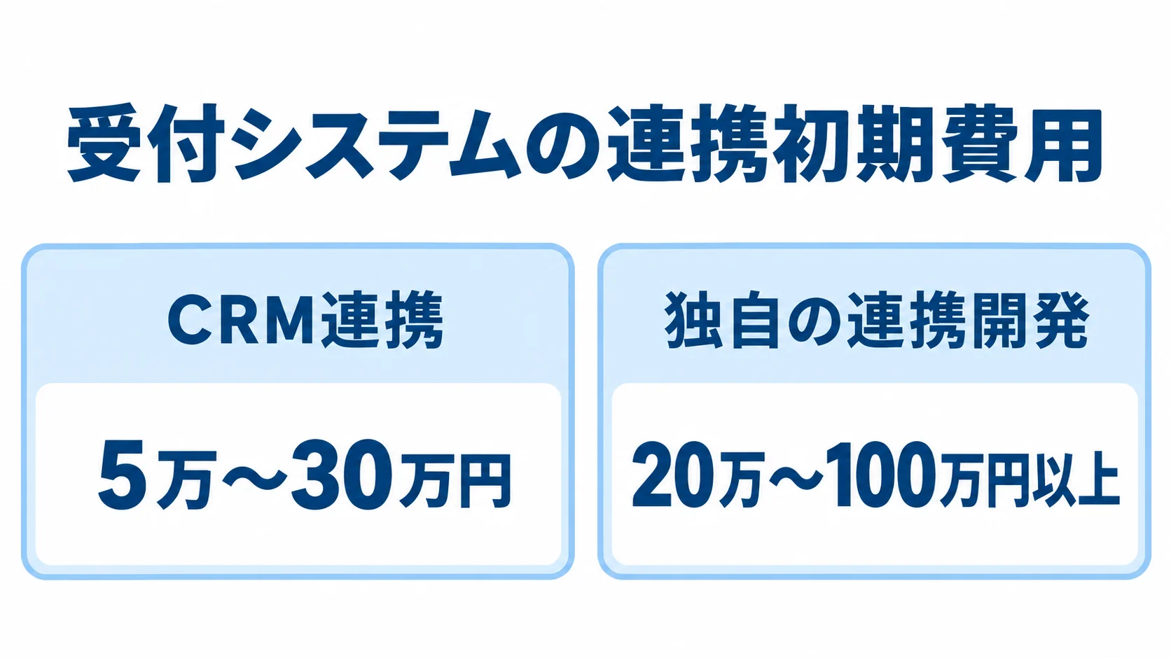 CRM連携と独自開発の初期費用比較 CRM連携の初期費用5万〜30万円と独自の連携開発の初期費用20万〜100万円以上を左右で比べた図解