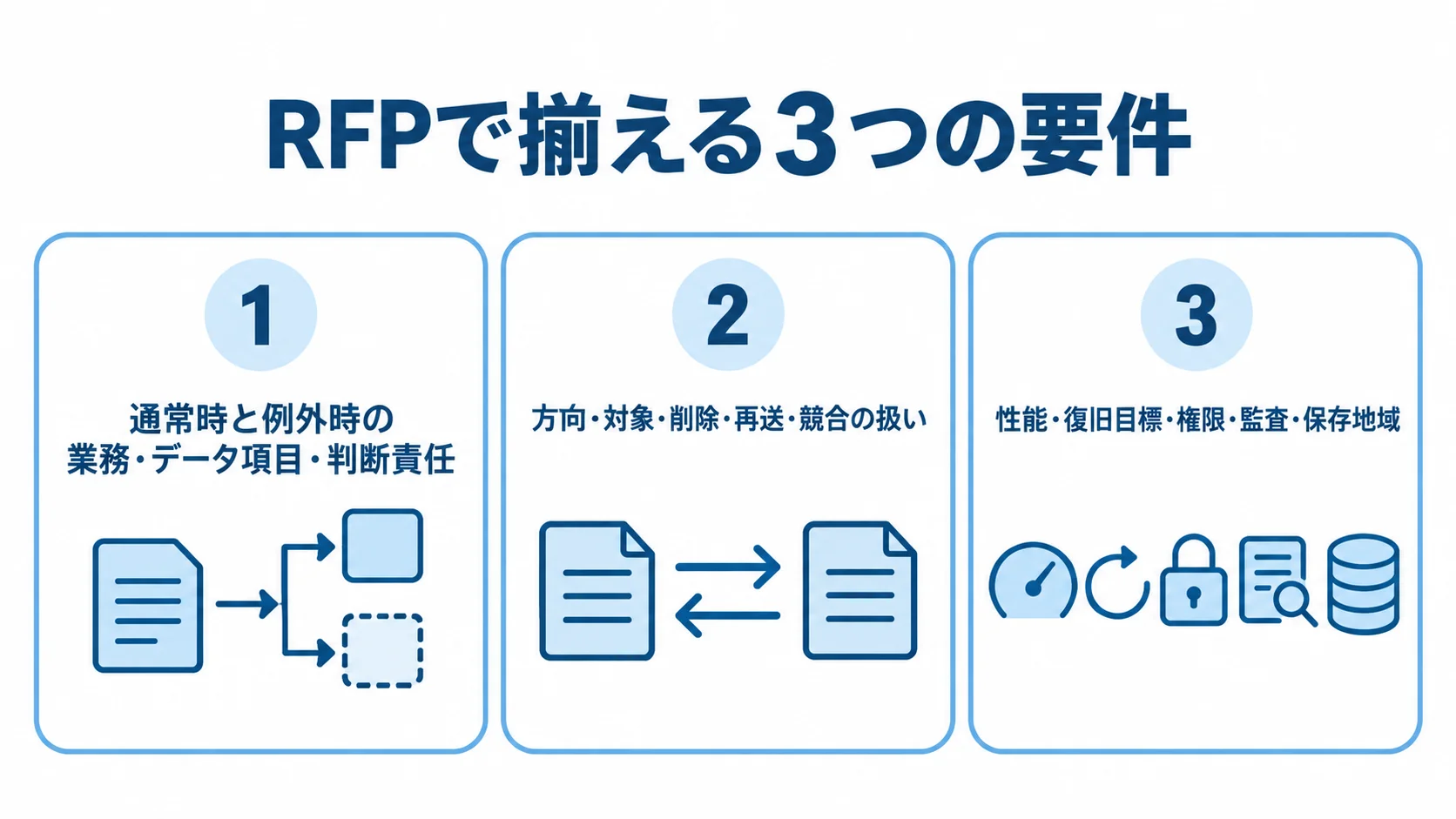 RFPに記載する業務、同期、運用の要件を3つのパネルに分けて示した図。