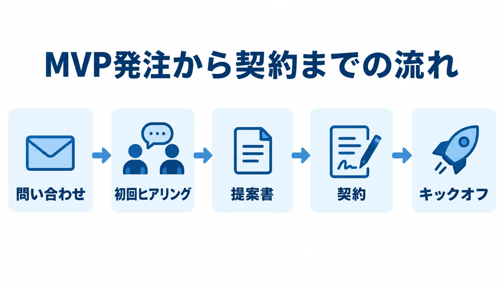 MVP開発の発注から契約までの段階 MVP開発の発注が問い合わせ、初回ヒアリング、提案書、契約、キックオフへ進む流れを示す図。
