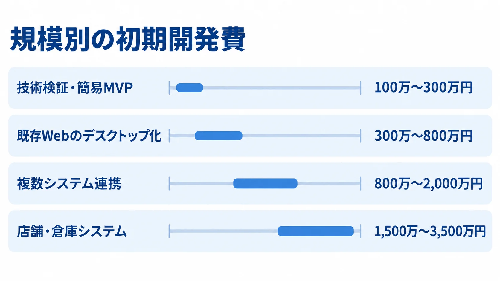 4つのシステム規模ごとに、初期開発費の推定レンジを比較した横棒図です。