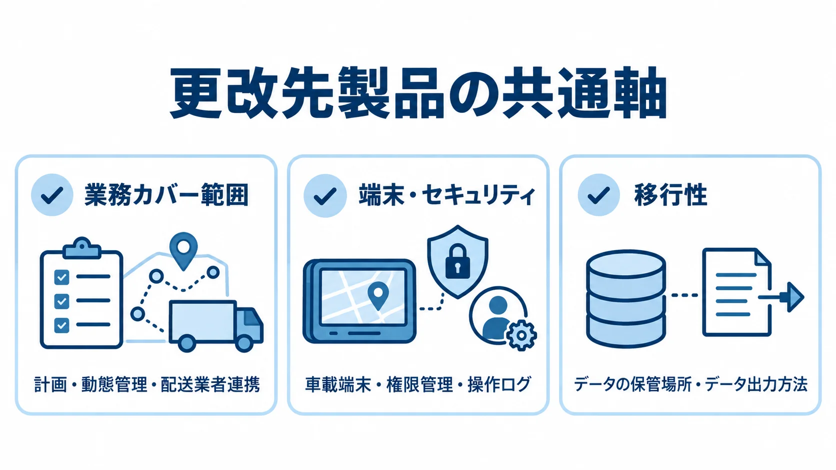 配送管理システム更改でそろえる製品比較の観点 更改先製品の比較観点として、業務カバー範囲、端末・セキュリティ、移行性を3枚のカードに示した図。