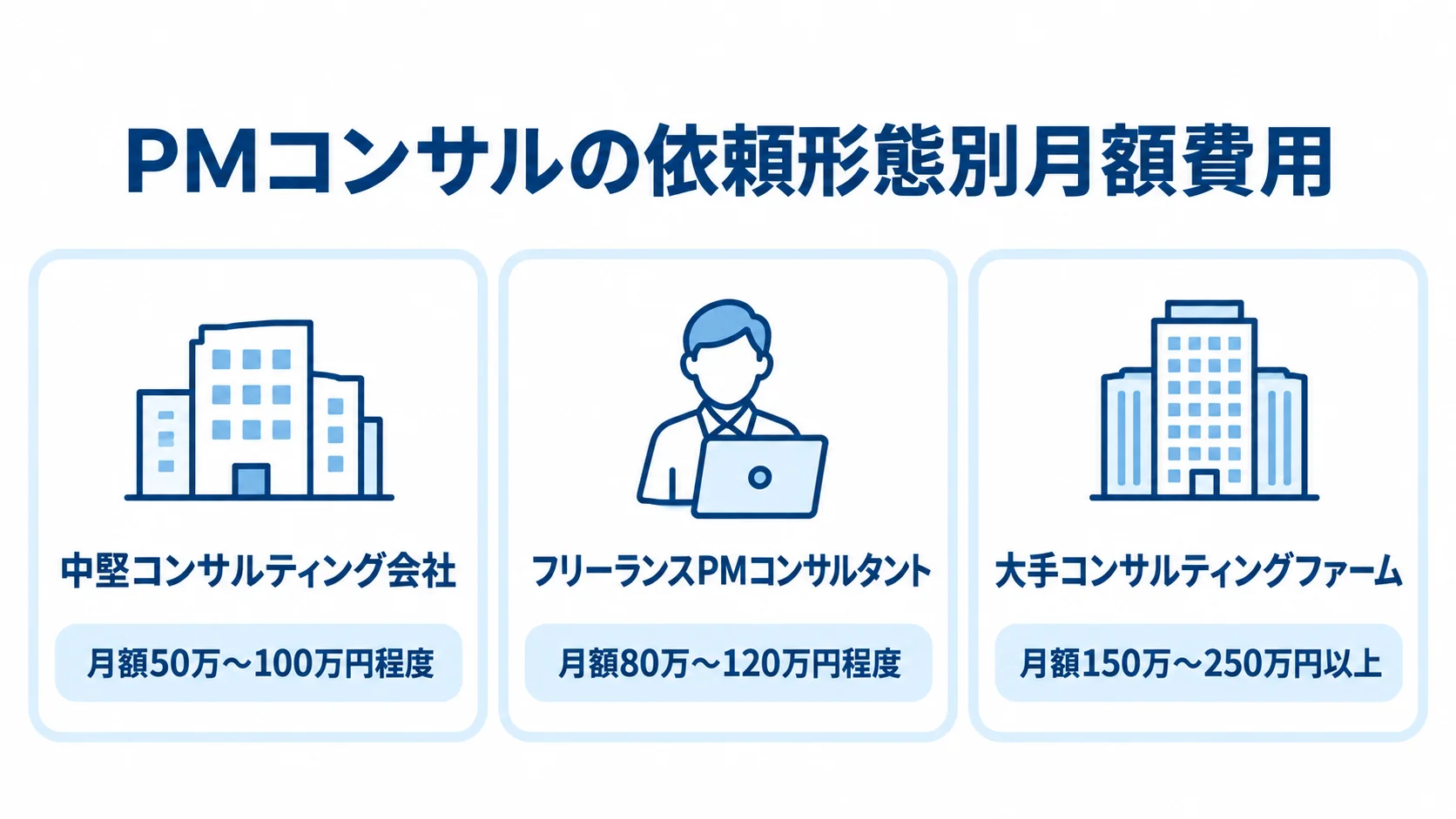 中堅コンサルティング会社、フリーランスPMコンサルタント、大手コンサルティングファームの月額費用相場をカードで示した図。