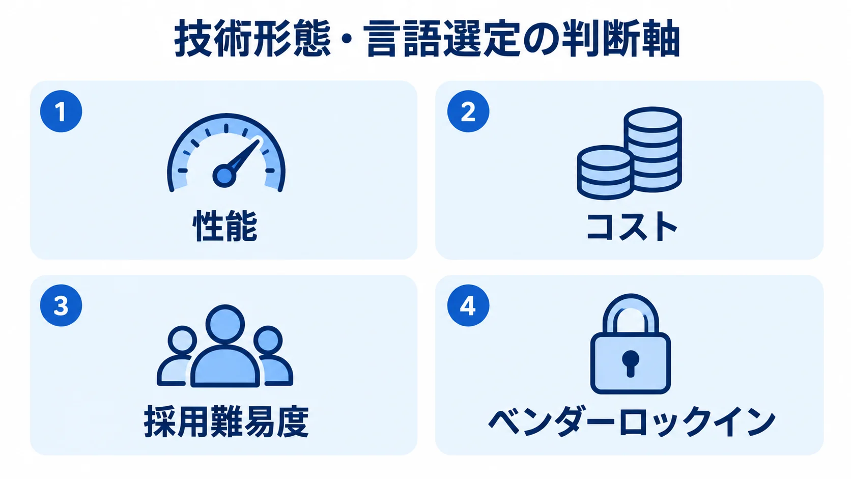 技術形態と言語選定で比較する4つの軸 技術形態と言語選定の判断軸として、性能、コスト、採用難易度、ベンダーロックインを4パネルで示す図。