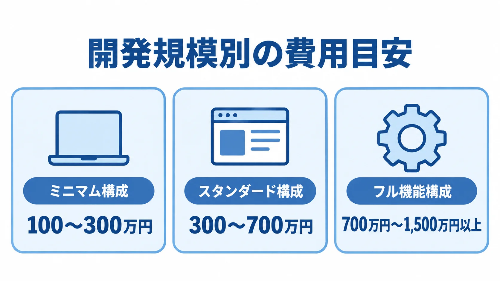 1on1ツールのミニマム構成、スタンダード構成、フル機能構成を費用範囲とともに並べた図。