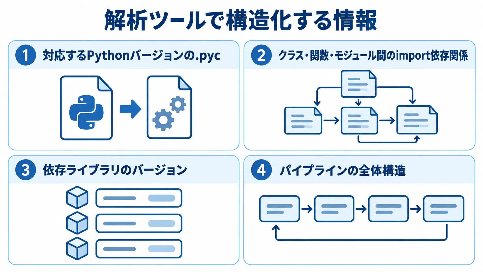 解析ツールで復元する.pyc、可視化するimport依存関係、確認するライブラリのバージョンとパイプライン構造を並べた図。