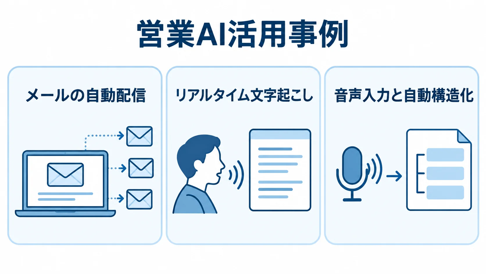 メールの自動配信、商談のリアルタイム文字起こし、音声入力と自動構造化を並べた図解