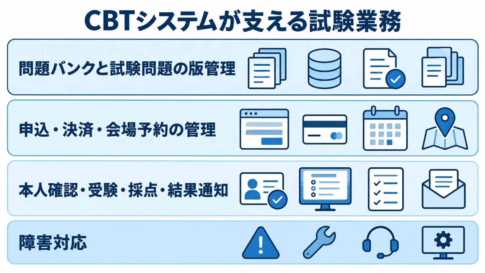 問題管理から申込、受験、障害対応までを4層に整理したCBTシステムの図解