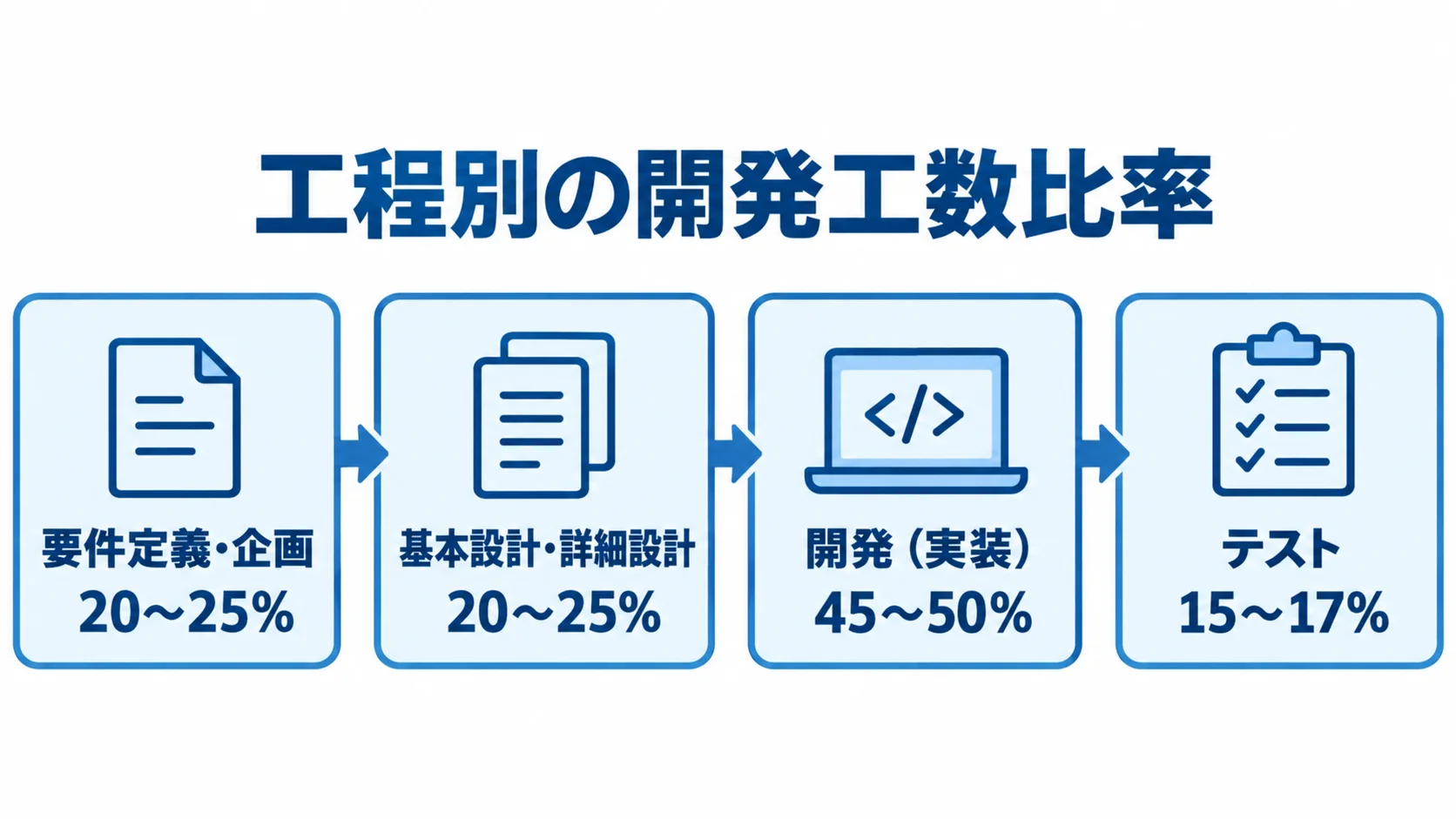 要件定義からテストまでの4工程と、それぞれのプロジェクト全体工数に対する比率を示す図