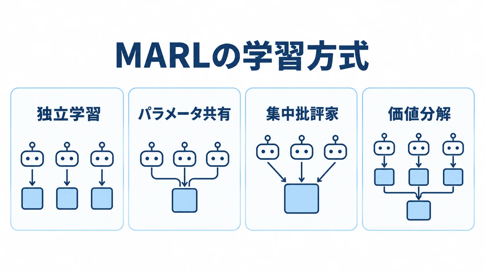 MARLの学習方式 MARLの学習方式として独立学習、パラメータ共有、集中批評家、価値分解を並べた図