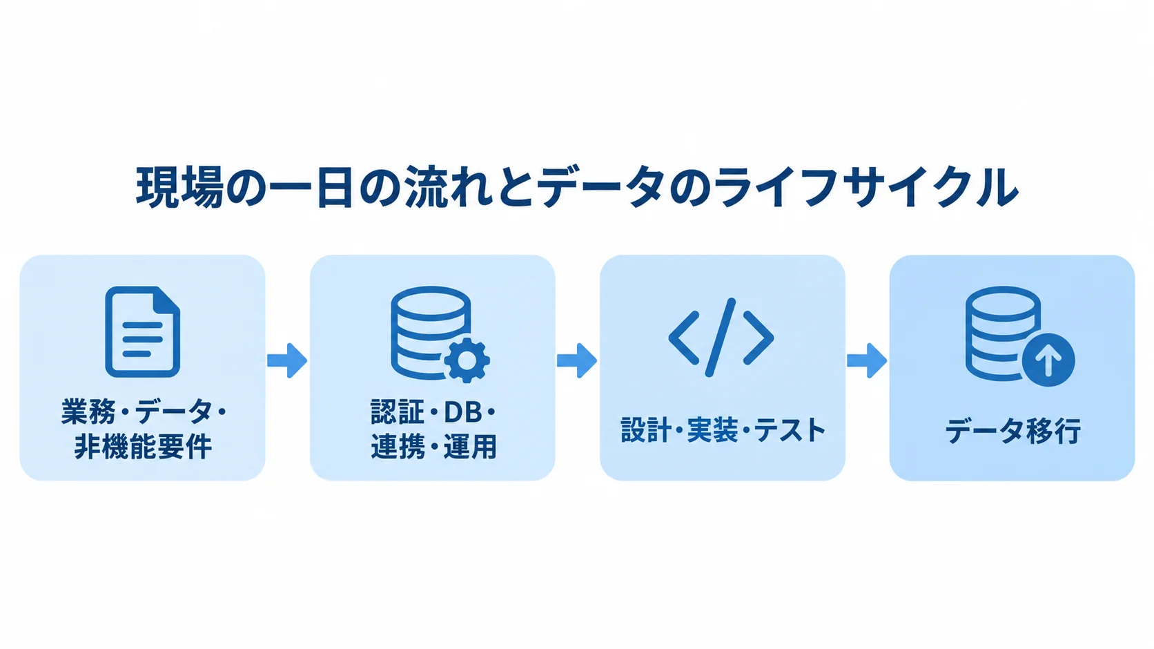 業務とデータを起点にした開発工程 要件定義、PoC、設計・実装・テスト、データ移行と定着の順に進む開発工程図。