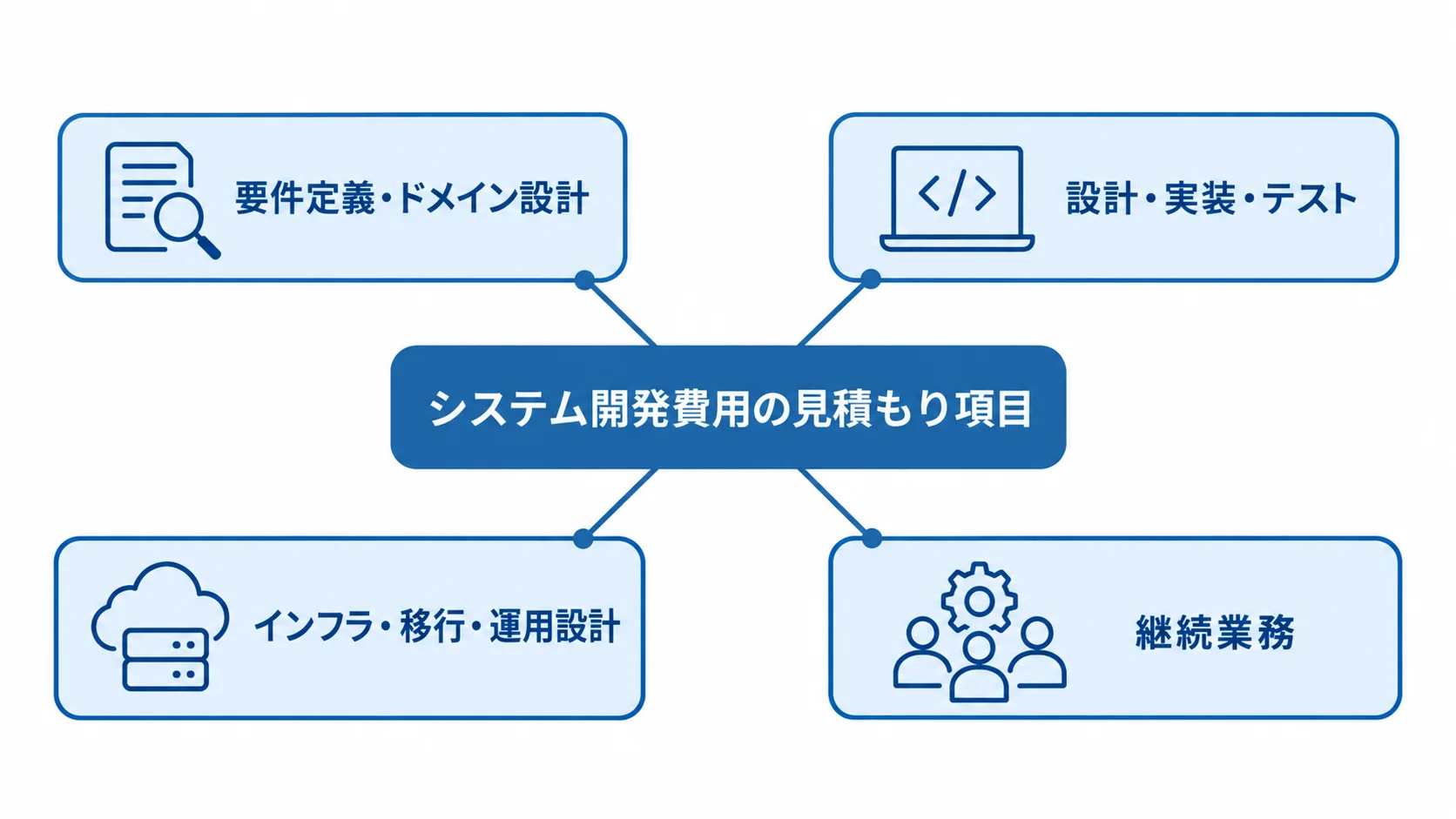 システム開発費用の見積もり項目を示す図解 要件定義・ドメイン設計、設計・実装・テスト、インフラ・移行・運用設計、継続業務を並べたシステム開発費用の図解。