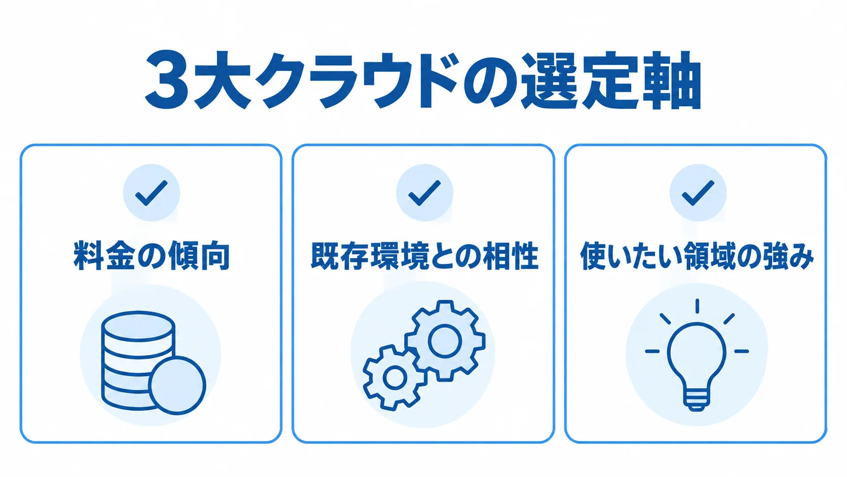 3大クラウドの選定軸を示すチェックリスト 3大クラウドを選ぶ際の判断軸として、料金の傾向、既存環境との相性、使いたい領域の強みを並べた図解。