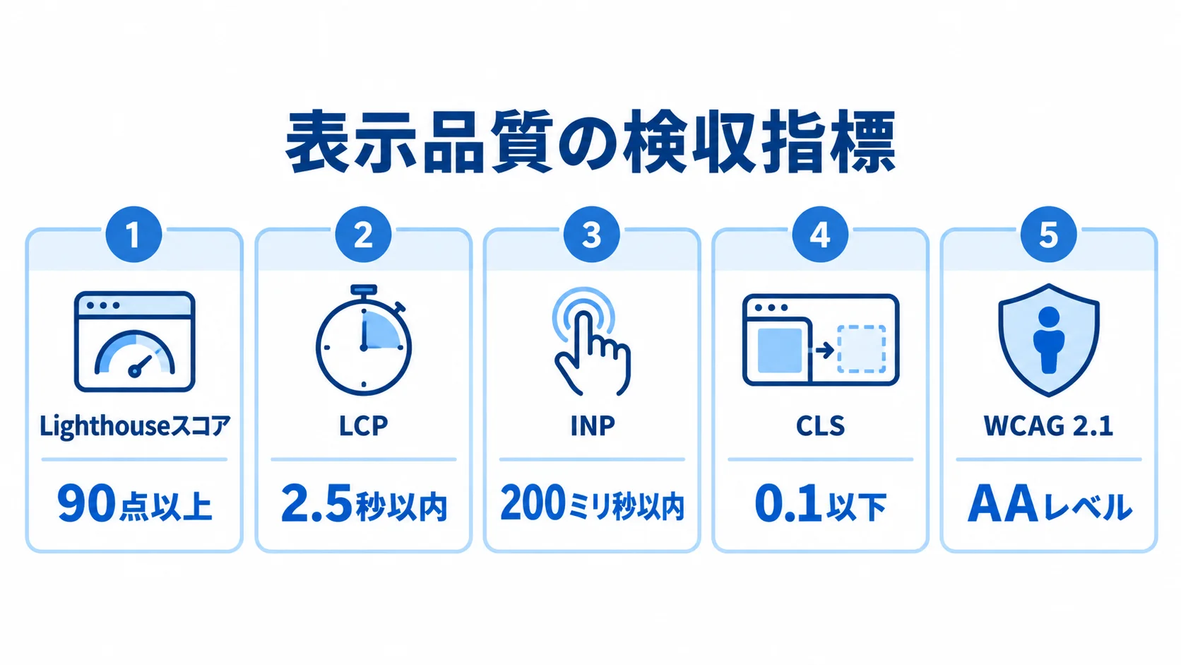 非機能要件の検収指標 Lighthouseスコア90点以上、LCP 2.5秒以内、INP 200ミリ秒以内、CLS 0.1以下、WCAG 2.1 AAレベルをパネルで示した図。