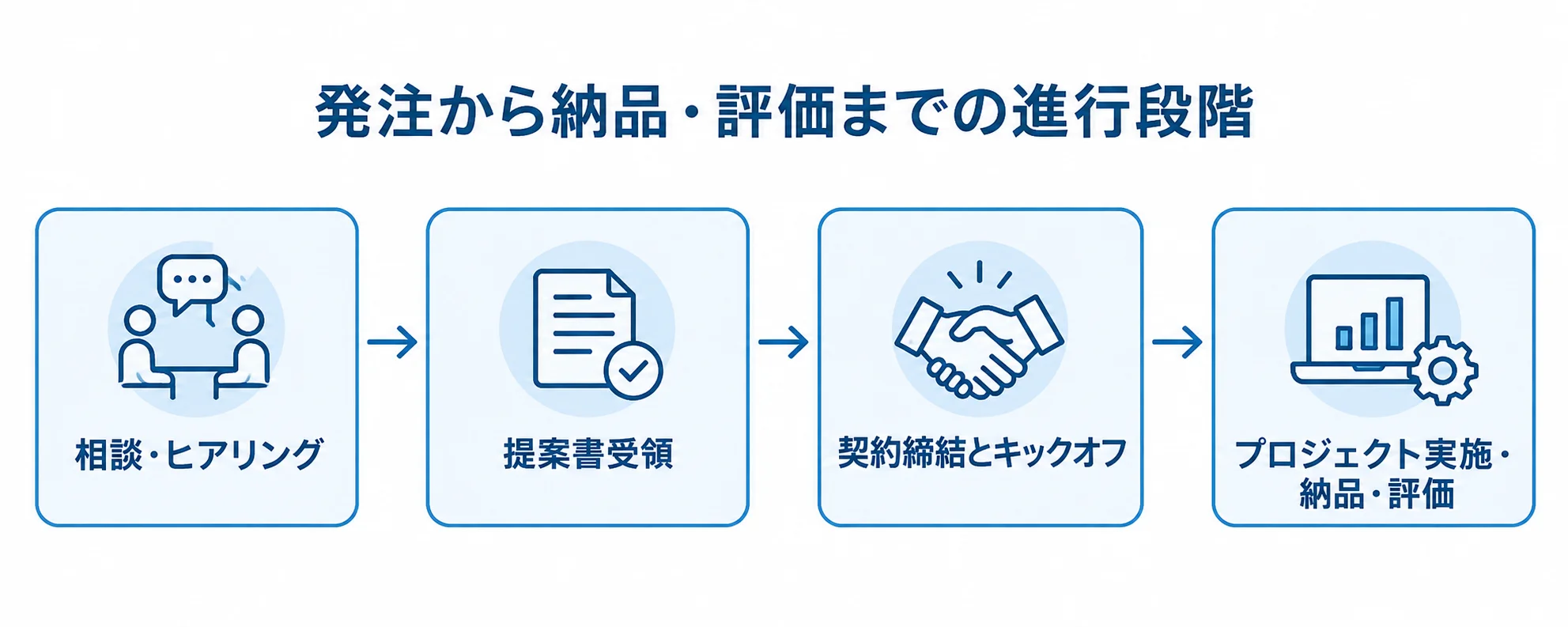 相談・ヒアリングから納品・評価までの発注プロセス図 相談・ヒアリングから提案書受領、契約締結とキックオフを経て、プロジェクト実施・納品・評価へ進む流れ図。