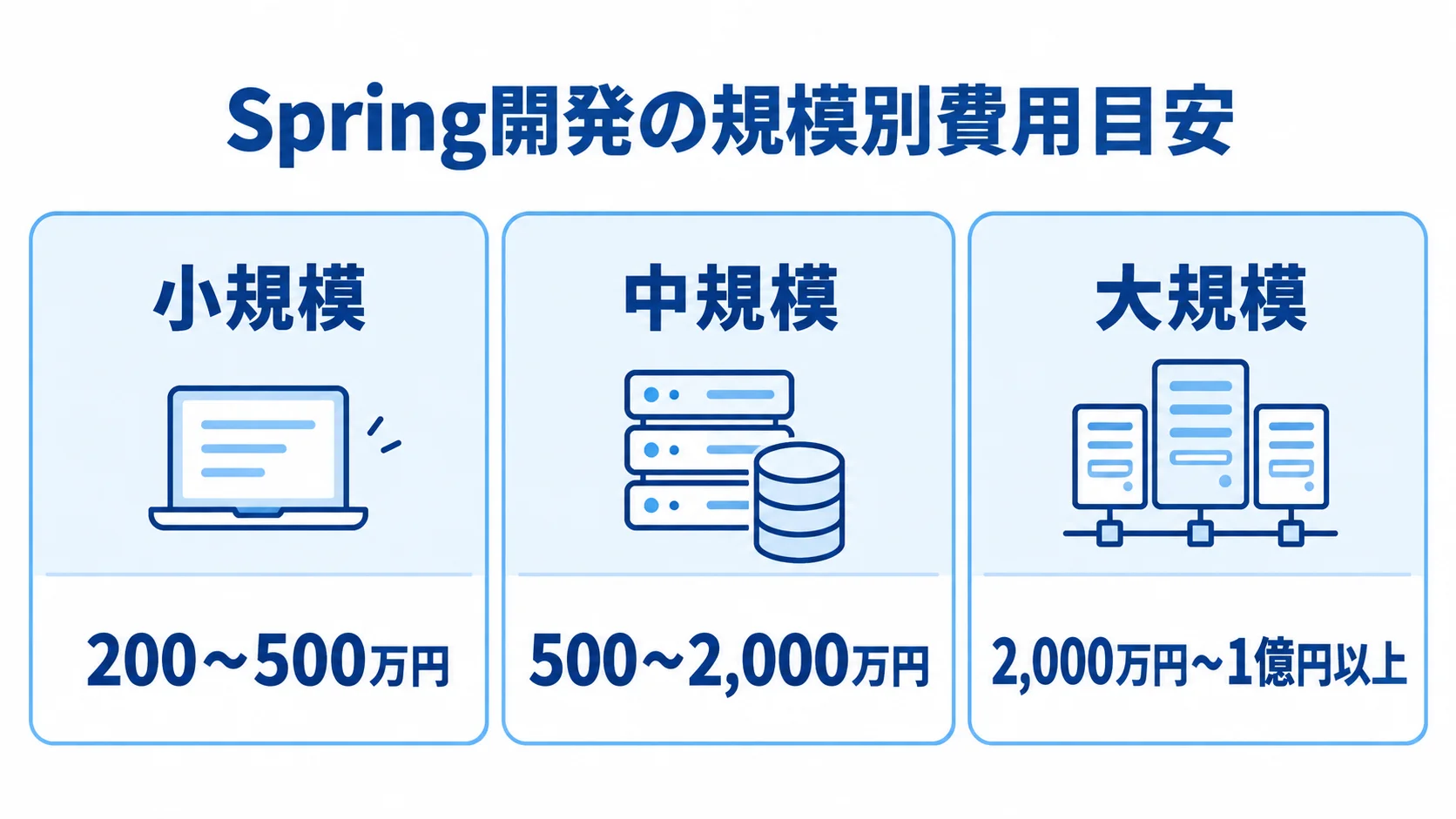 Spring開発の規模別費用目安を示す3つのパネル 小規模は200〜500万円、中規模は500〜2,000万円、大規模は2,000万円〜1億円以上というSpring開発費用の目安を3枚のパネルで示した図。