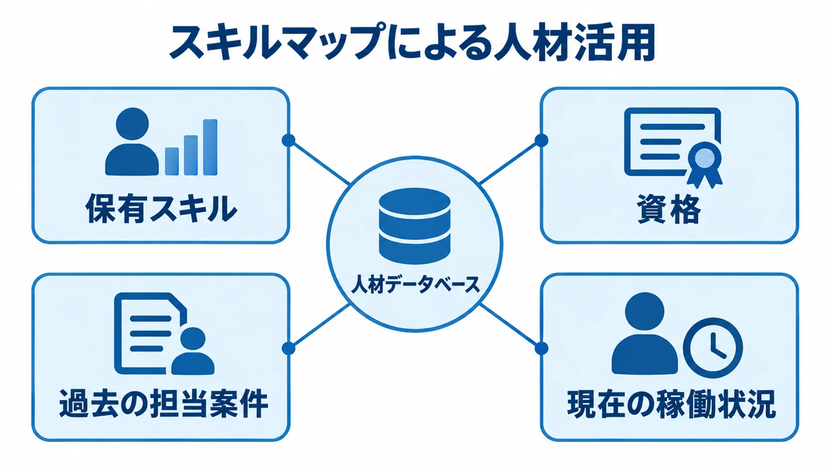 人材データベースを中心に、スキルや資格、担当案件、稼働状況がつながるハブ図解