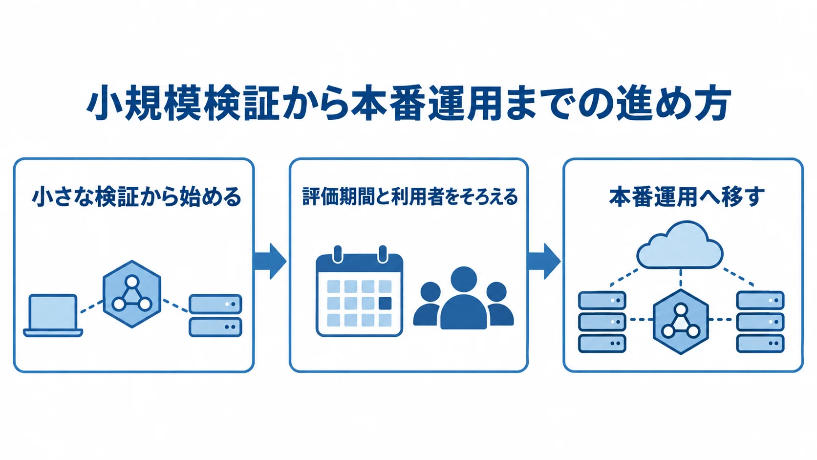 検証から本番運用へ進む手順を示す図 小さな検証、評価期間と利用者の調整、本番運用への移行を順に示した図。
